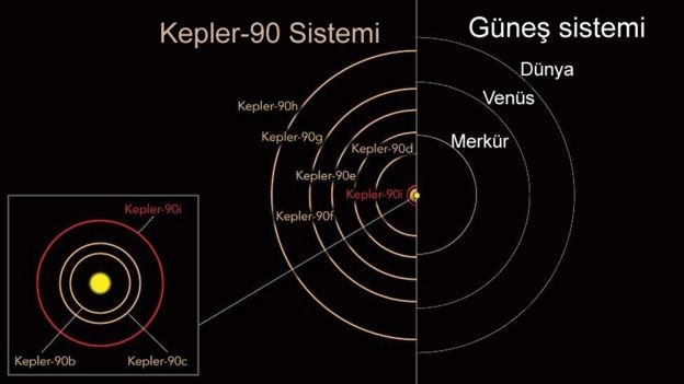 NASA, Güneş Sistemi’nin İkizini Buldu: Kepler-90