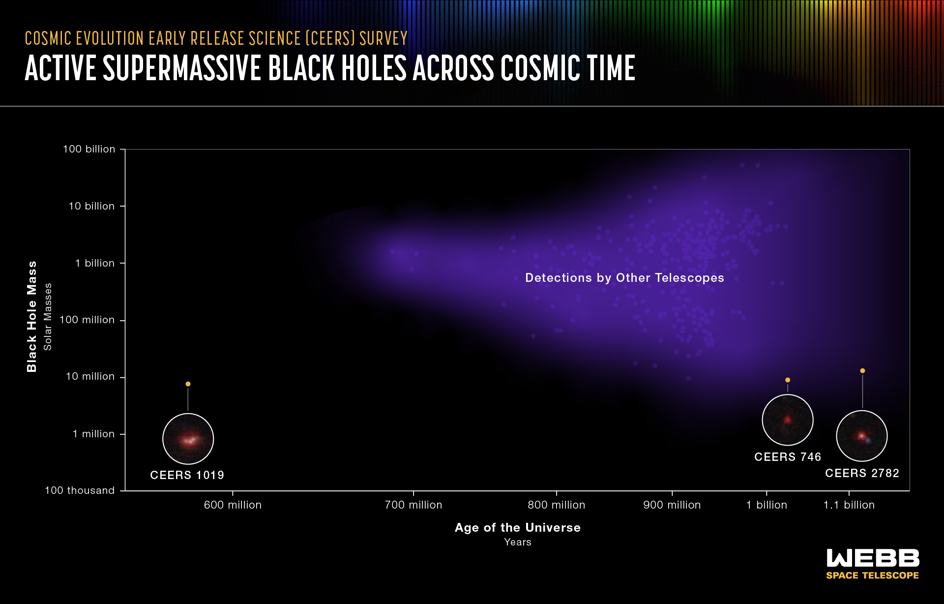 Üç farklı kara deliğin yaşını ve kütlelerini gösteren bir grafik
